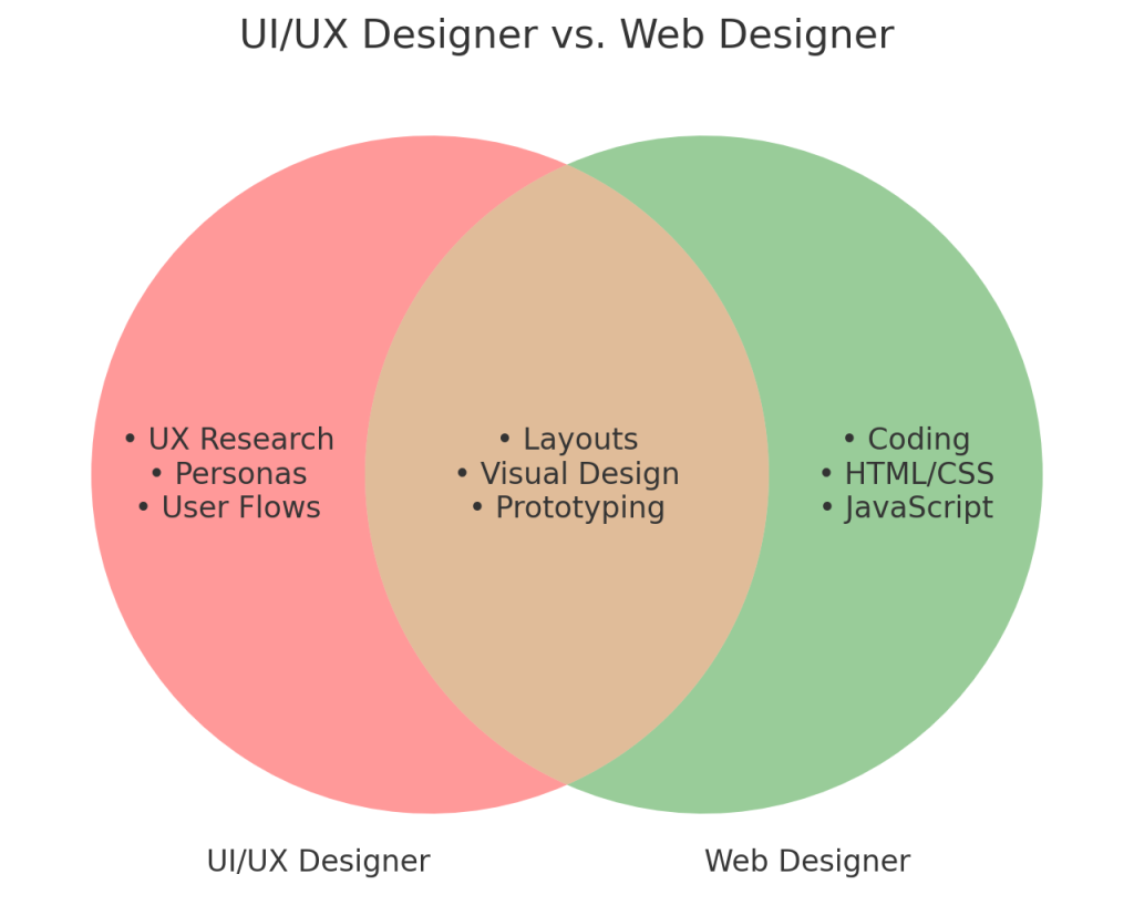 UI/UX Designer vs. Web Designer venn diagram